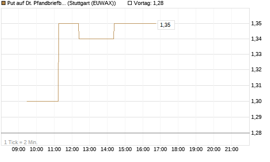 Put auf Dt. Pfandbriefbank [Société Générale Effekten GmbH] Chart