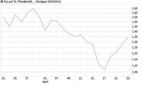 Put auf Dt. Pfandbriefbank [Société Générale Effekten GmbH] Chart
