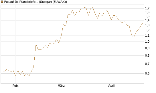 Put auf Dt. Pfandbriefbank [Société Générale Effekten GmbH] Chart