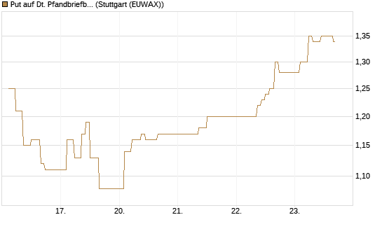 Put auf Dt. Pfandbriefbank [Société Générale Effekten GmbH] Chart