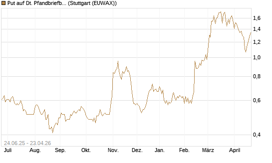 Put auf Dt. Pfandbriefbank [Société Générale Effekten GmbH] Chart