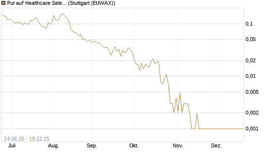 Put auf Healthcare Select Sector SPDR  [Vontobel] Chart