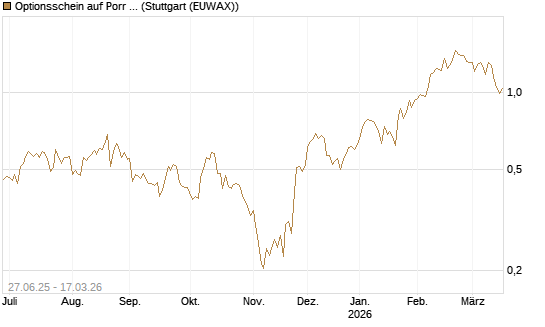 Optionsschein auf Porr St [Erste Group Bank AG] Chart