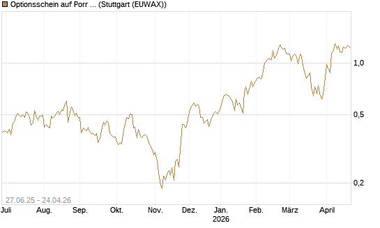Optionsschein auf Porr St [Erste Group Bank AG] Chart
