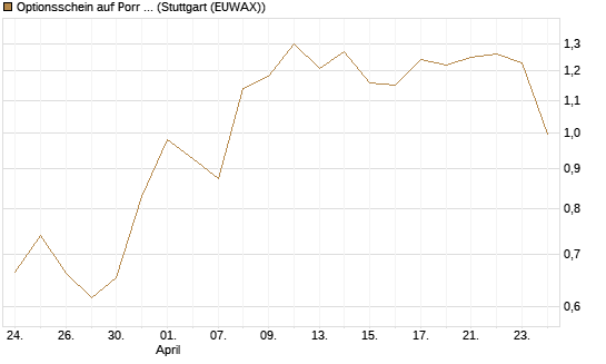 Optionsschein auf Porr St [Erste Group Bank AG] Chart