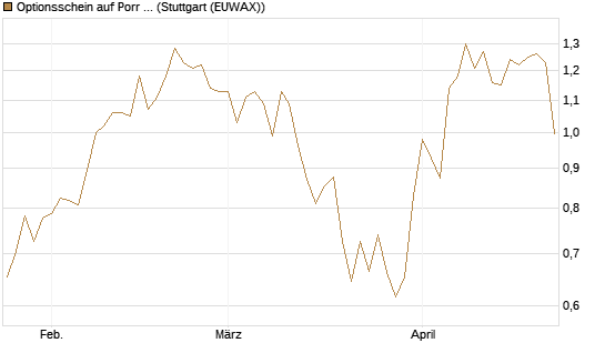 Optionsschein auf Porr St [Erste Group Bank AG] Chart