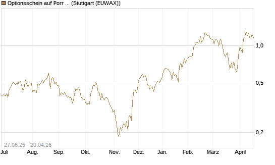 Optionsschein auf Porr St [Erste Group Bank AG] Chart