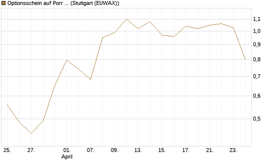Optionsschein auf Porr St [Erste Group Bank AG] Chart