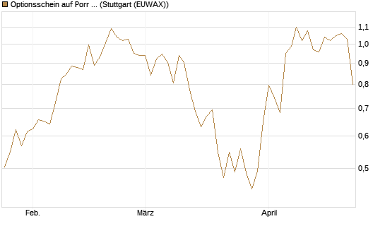 Optionsschein auf Porr St [Erste Group Bank AG] Chart