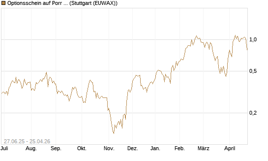 Optionsschein auf Porr St [Erste Group Bank AG] Chart