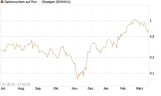 Optionsschein auf Porr St [Erste Group Bank AG] Chart