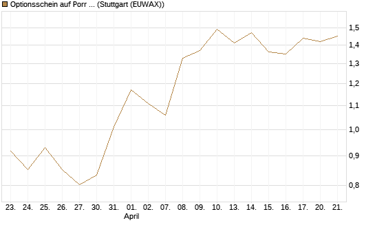 Optionsschein auf Porr St [Erste Group Bank AG] Chart