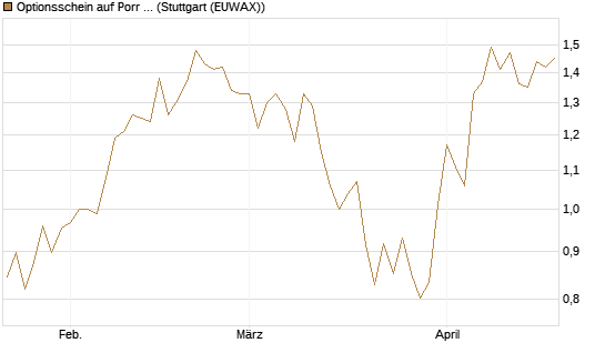 Optionsschein auf Porr St [Erste Group Bank AG] Chart