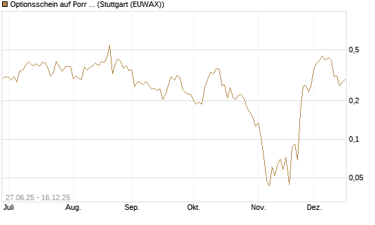 Optionsschein auf Porr St [Erste Group Bank AG] Chart