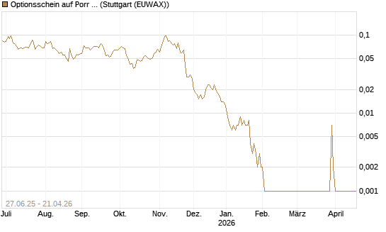 Optionsschein auf Porr St [Erste Group Bank AG] Chart