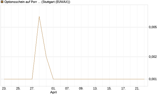 Optionsschein auf Porr St [Erste Group Bank AG] Chart