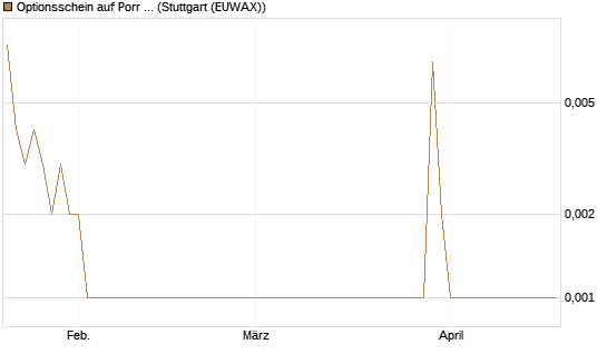 Optionsschein auf Porr St [Erste Group Bank AG] Chart