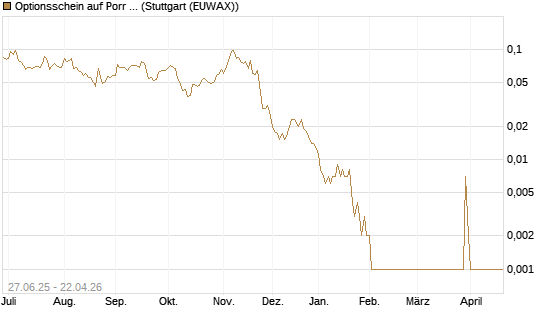 Optionsschein auf Porr St [Erste Group Bank AG] Chart