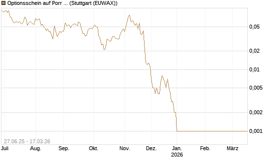 Optionsschein auf Porr St [Erste Group Bank AG] Chart