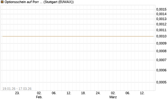 Optionsschein auf Porr St [Erste Group Bank AG] Chart