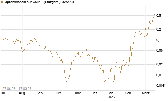Optionsschein auf OMV [Erste Group Bank AG] Chart