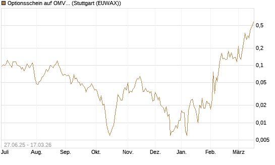 Optionsschein auf OMV [Erste Group Bank AG] Chart
