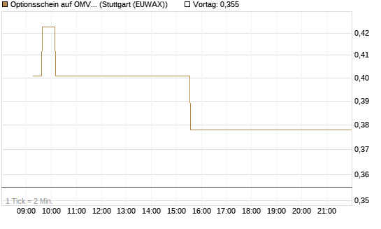 Optionsschein auf OMV [Erste Group Bank AG] Chart