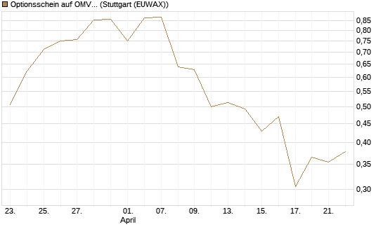 Optionsschein auf OMV [Erste Group Bank AG] Chart