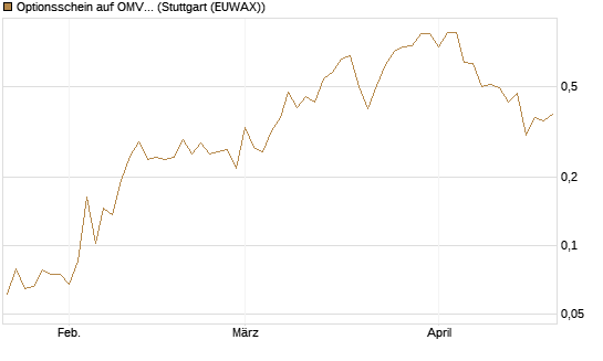 Optionsschein auf OMV [Erste Group Bank AG] Chart