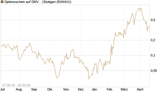 Optionsschein auf OMV [Erste Group Bank AG] Chart
