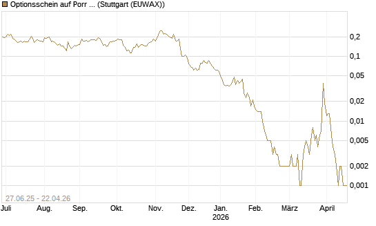 Optionsschein auf Porr St [Erste Group Bank AG] Chart
