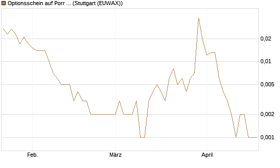 Optionsschein auf Porr St [Erste Group Bank AG] Chart