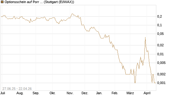 Optionsschein auf Porr St [Erste Group Bank AG] Chart