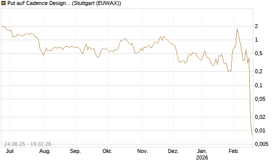 Put auf Cadence Design [J.P. Morgan Structured Products B.V.] Chart