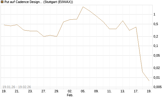 Put auf Cadence Design [J.P. Morgan Structured Products B.V.] Chart