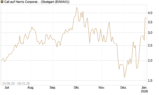 Call auf Harris Corporation [J.P. Morgan Structured Products B.V.] Chart