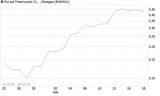 Put auf Freshworks CL.A  Chart