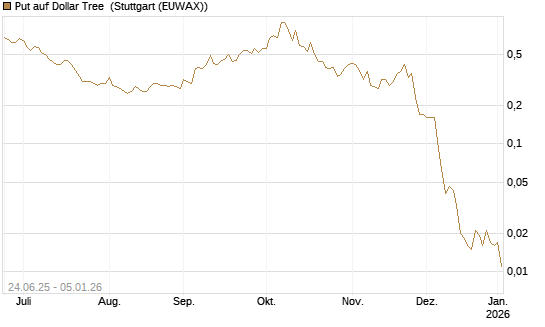 Put auf Dollar Tree [J.P. Morgan Structured Products B.V.] Chart