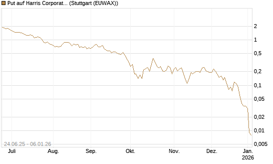 Put auf Harris Corporation [J.P. Morgan Structured Products B.V.] Chart