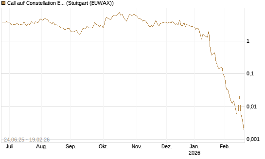 Call auf Constellation Energy [J.P. Morgan Structured Products B.V.] Chart