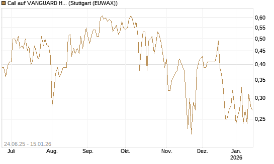 Call auf VANGUARD HIGH DIVIDEND YIELD E [J.P. Morgan Structured Products B.V.] Chart
