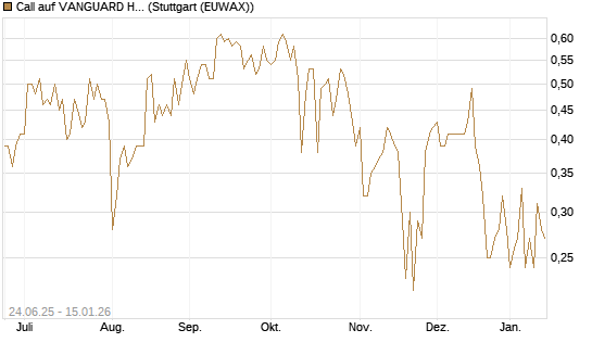 Call auf VANGUARD HIGH DIVIDEND YIELD E [J.P. Morgan Structured Products B.V.] Chart