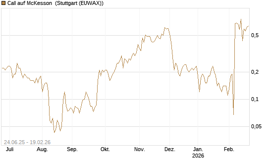 Call auf McKesson [J.P. Morgan Structured Products B.V.] Chart
