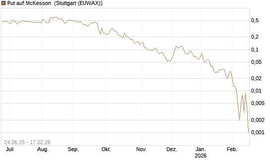 Put auf McKesson [J.P. Morgan Structured Products B.V.] Chart
