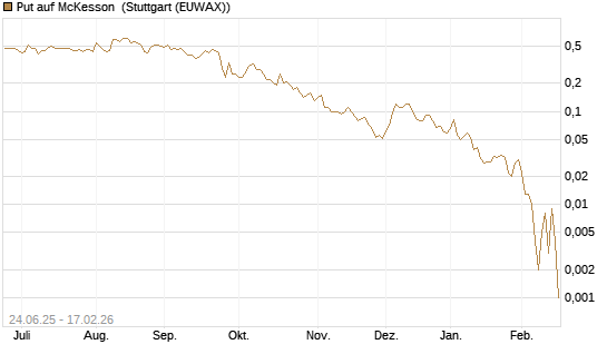 Put auf McKesson [J.P. Morgan Structured Products B.V.] Chart
