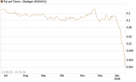 Put auf Clorox [J.P. Morgan Structured Products B.V.] Chart