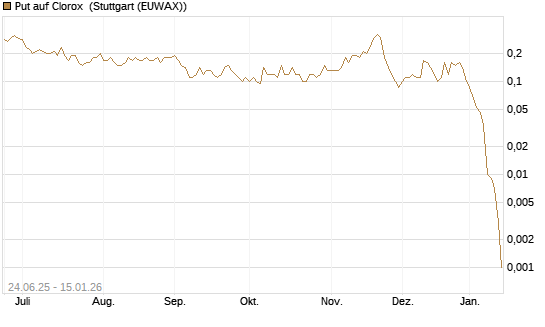 Put auf Clorox [J.P. Morgan Structured Products B.V.] Chart