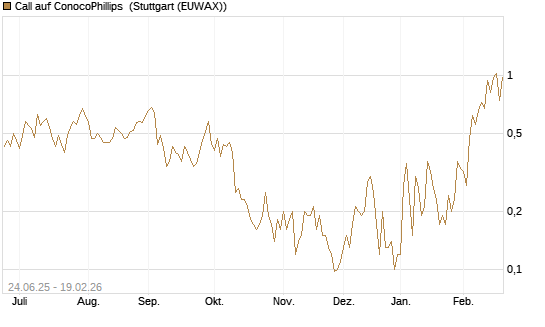Call auf ConocoPhillips [J.P. Morgan Structured Products B.V.] Chart