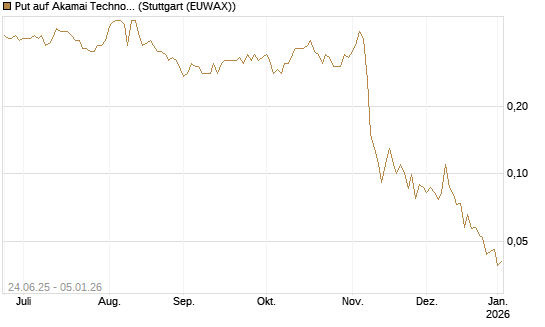 Put auf Akamai Technologies [J.P. Morgan Structured Products B.V.] Chart