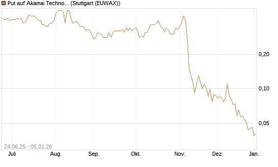 Put auf Akamai Technologies [J.P. Morgan Structured Products B.V.] Chart